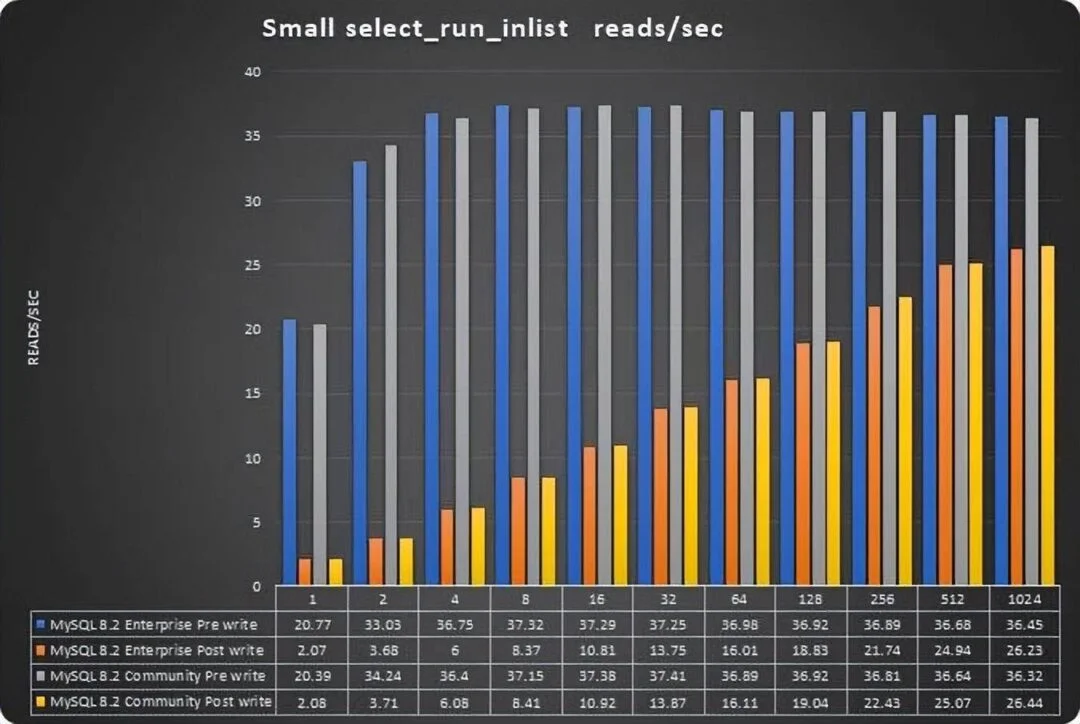 MySQL 8.0.35 企业版比社区版性能高出 25%?-1 MySQL 8.0.35 企业版比社区版性能高出 25%?-1