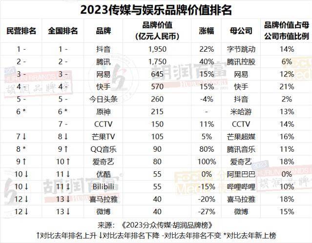 图片[17] - 2023胡润品牌榜：贵州茅台品牌价值超万亿，微信排名升第三，抖音品牌价值上涨22%至1950亿，阿里巴巴5个品牌上榜 - 万事屋