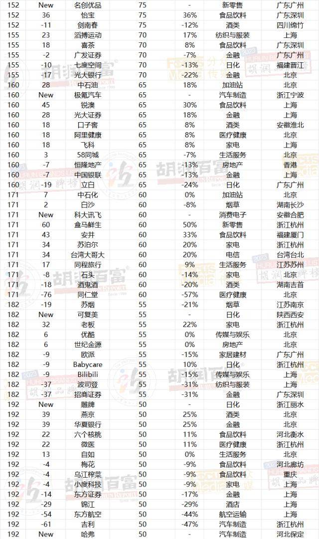 图片[26] - 2023胡润品牌榜：贵州茅台品牌价值超万亿，微信排名升第三，抖音品牌价值上涨22%至1950亿，阿里巴巴5个品牌上榜 - 万事屋