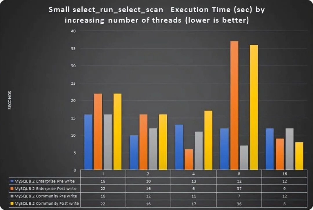 MySQL 8.0.35 企业版比社区版性能高出 25%?-1 MySQL 8.0.35 企业版比社区版性能高出 25%?-1
