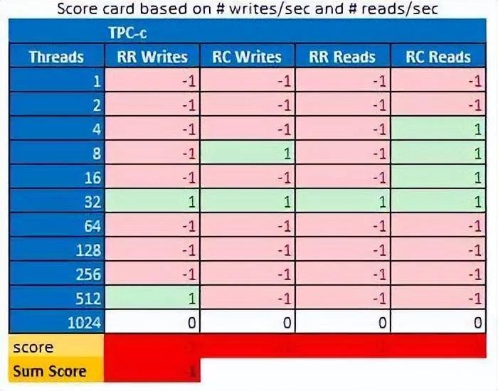 MySQL 8.0.35 企业版比社区版性能高出 25%?-1 MySQL 8.0.35 企业版比社区版性能高出 25%?-1