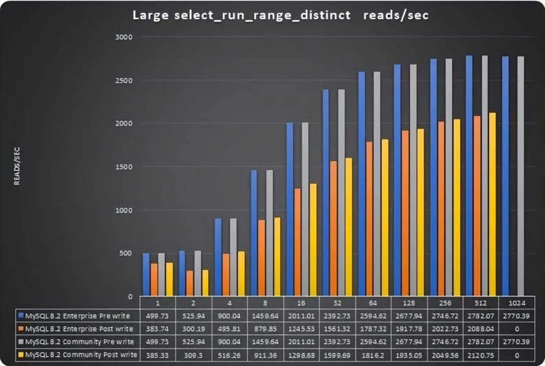 MySQL 8.0.35 企业版比社区版性能高出 25%?-1 MySQL 8.0.35 企业版比社区版性能高出 25%?-1