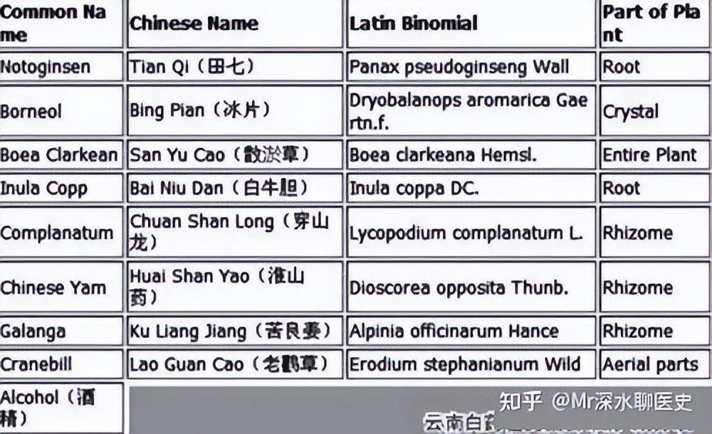 有网友问：云南白药为啥可以不写成分？有网友是这么回答的 - 吐槽银魂 - 大众生活 - 万事屋 | 生活·动漫·娱乐综合社区-银魂同好聚集地