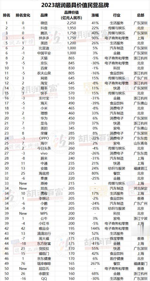 图片[29] - 2023胡润品牌榜：贵州茅台品牌价值超万亿，微信排名升第三，抖音品牌价值上涨22%至1950亿，阿里巴巴5个品牌上榜 - 万事屋
