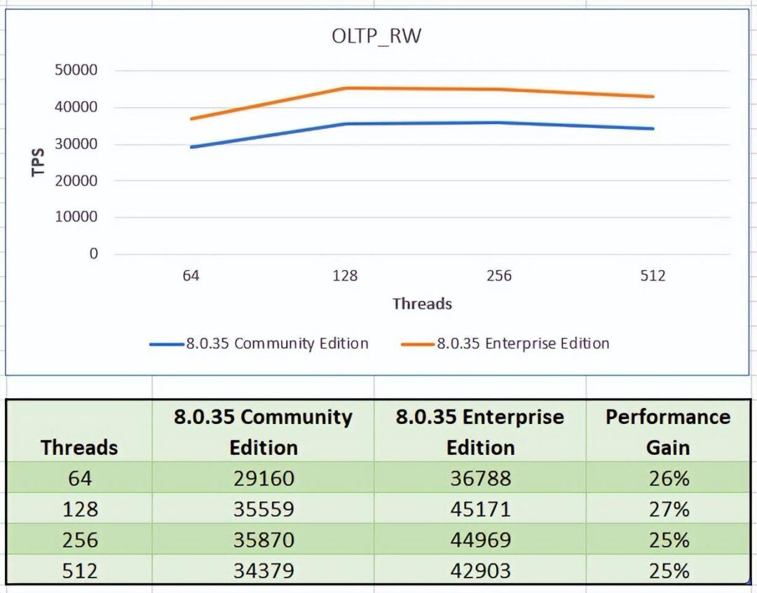 MySQL 8.0.35 企业版比社区版性能高出 25%？ - 万事屋 | 生活·动漫·娱乐综合社区-银魂同好聚集地