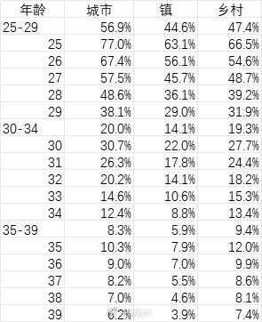 晚婚已成为普遍现象，城市30岁人群超30％未婚 - 吐槽银魂 - 大众生活 - 万事屋 | 生活·动漫·娱乐综合社区-银魂同好聚集地
