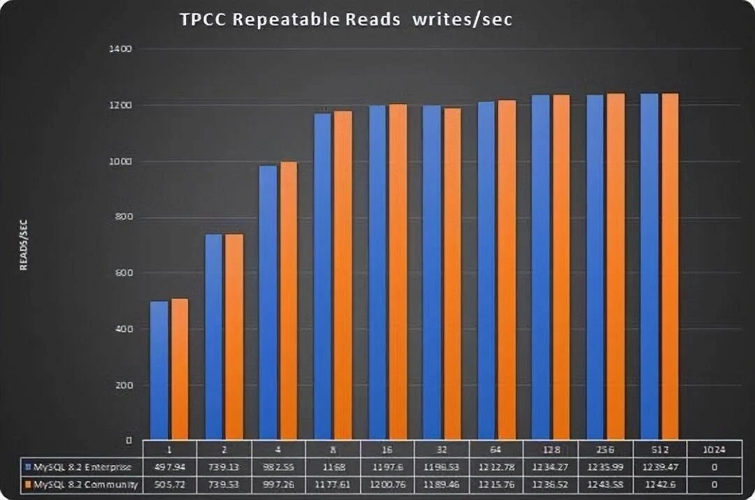 MySQL 8.0.35 企业版比社区版性能高出 25%?-1 MySQL 8.0.35 企业版比社区版性能高出 25%?-1