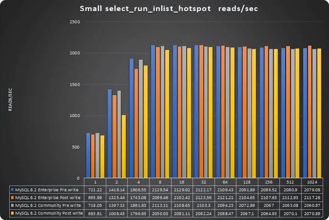 MySQL 8.0.35 企业版比社区版性能高出 25%?-1 MySQL 8.0.35 企业版比社区版性能高出 25%?-1
