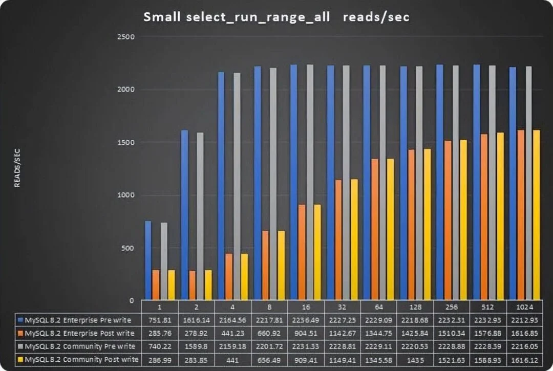 MySQL 8.0.35 企业版比社区版性能高出 25%?-1 MySQL 8.0.35 企业版比社区版性能高出 25%?-1
