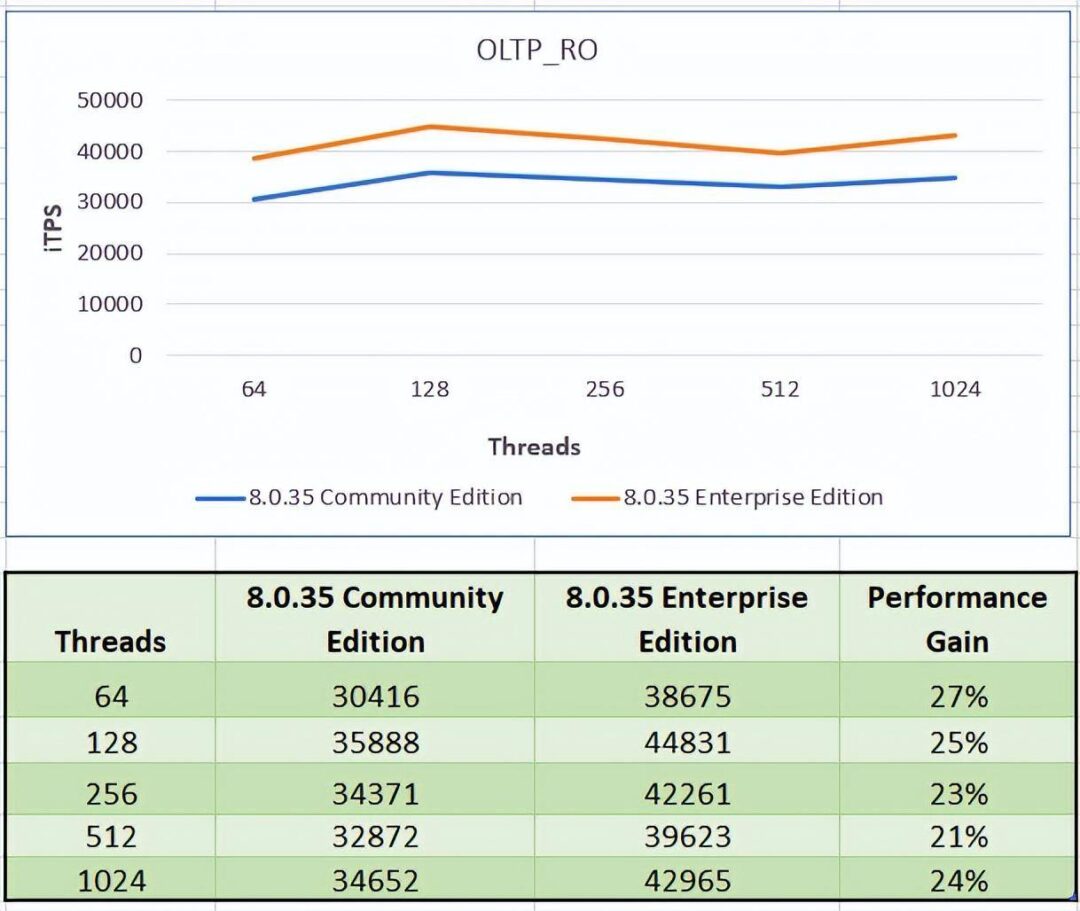 MySQL 8.0.35 企业版比社区版性能高出 25%？ - 万事屋 | 生活·动漫·娱乐综合社区-银魂同好聚集地