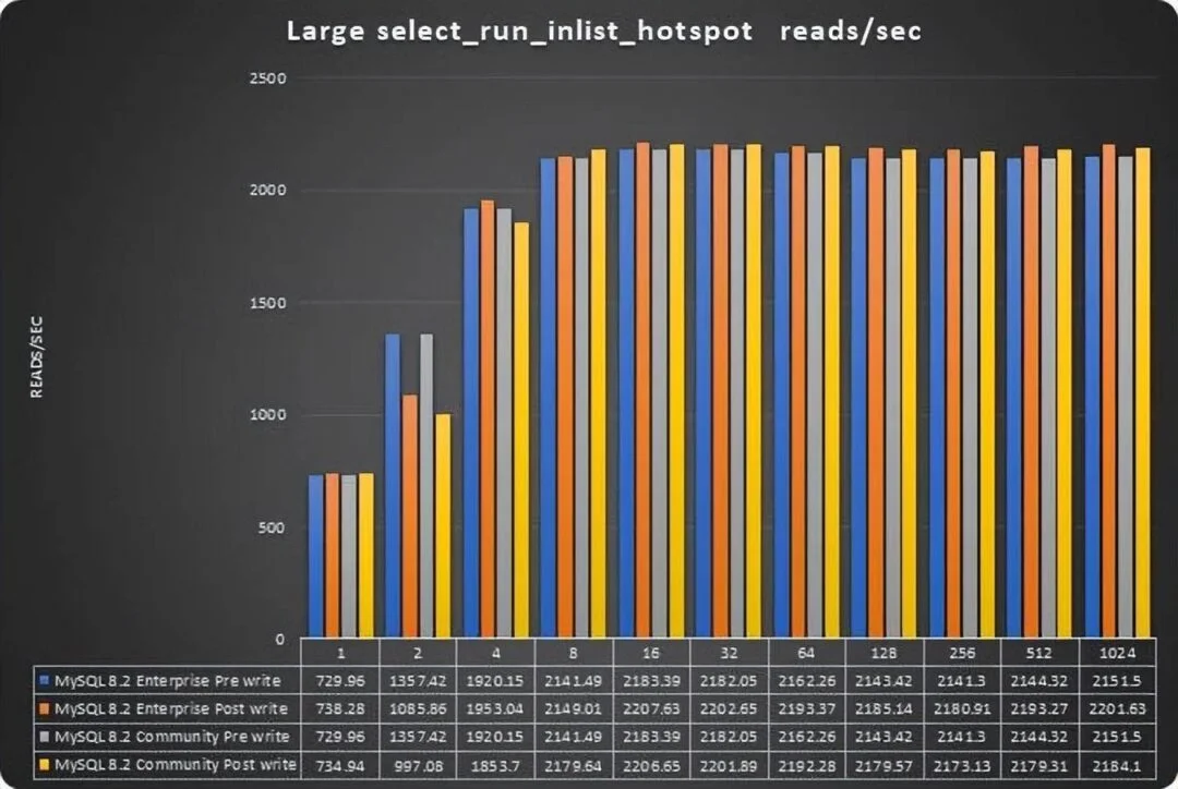 MySQL 8.0.35 企业版比社区版性能高出 25%?-1 MySQL 8.0.35 企业版比社区版性能高出 25%?-1