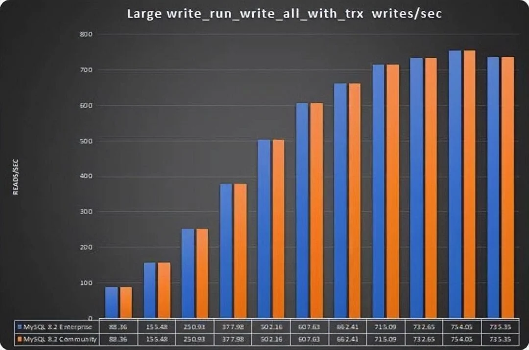 MySQL 8.0.35 企业版比社区版性能高出 25%?-1 MySQL 8.0.35 企业版比社区版性能高出 25%?-1
