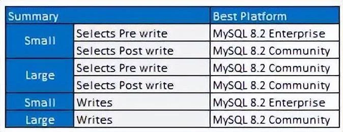 MySQL 8.0.35 企业版比社区版性能高出 25%?-1 MySQL 8.0.35 企业版比社区版性能高出 25%?-1