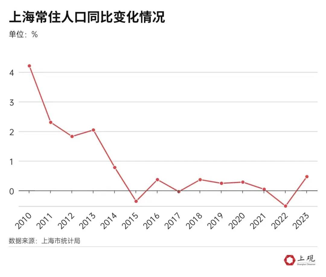 图片[2] - 最新公布！上海户籍人口增加了10.54万！落户政策松绑后，这项人数暴涨408% - 万事屋