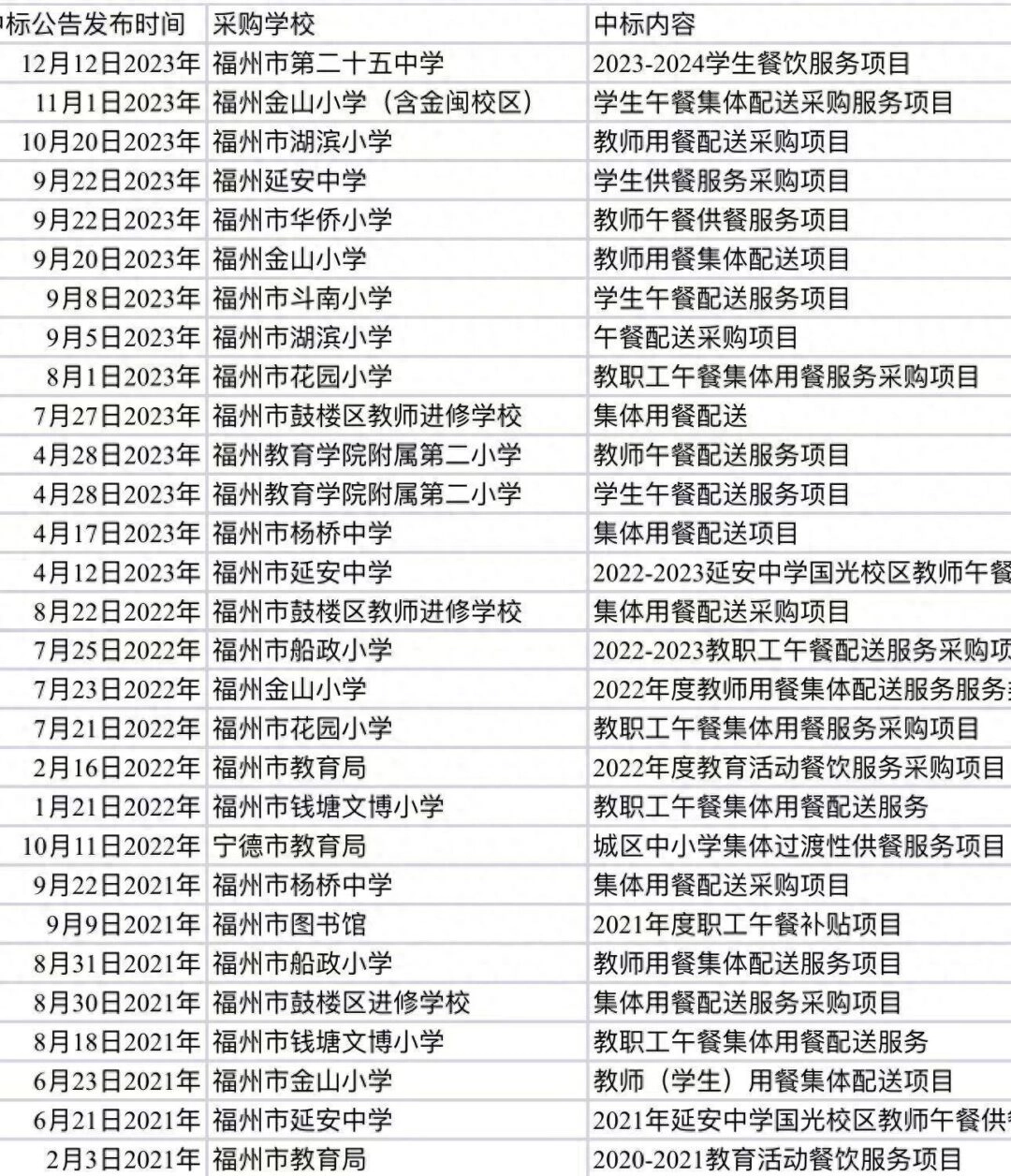 起底将学生餐“调包”企业“福供云厨”：负责接单再分给合作方来做，在福州中标数十所学校 - 万事屋 | 生活·动漫·娱乐综合社区-银魂同好聚集地