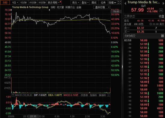 破产危机解除：特朗普旗下公司借壳上市，其身家暴涨至超500亿 - 万事屋 | 生活·动漫·娱乐综合社区-银魂同好聚集地