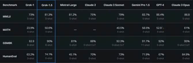 图片[2] - 马斯克 xAI 推出 Grok-1.5 大语言模型 - 万事屋 | 生活·动漫·娱乐综合社区-银魂同好聚集地