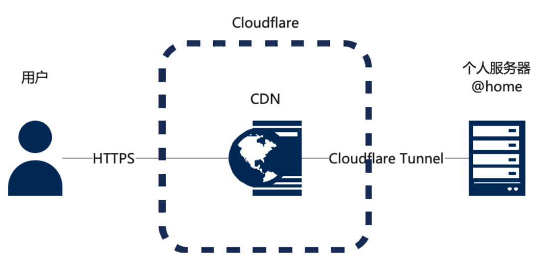 如何使用Cloudflare Tunnel实现内网穿透，把服务器架在家里 - 技术宅银魂 - 科技改变生活 - 万事屋 | 生活·动漫·娱乐综合社区-银魂同好聚集地