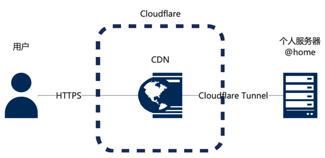 如何使用Cloudflare Tunnel实现内网穿透,把服务器架在家里-1 如何使用Cloudflare Tunnel实现内网穿透,把服务器架在家里-1