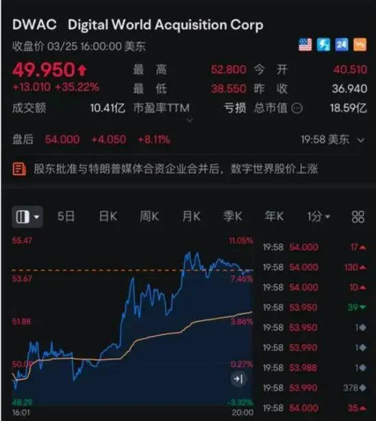 图片[2] - 破产危机解除：特朗普旗下公司借壳上市，其身家暴涨至超500亿 - 万事屋 | 生活·动漫·娱乐综合社区-银魂同好聚集地