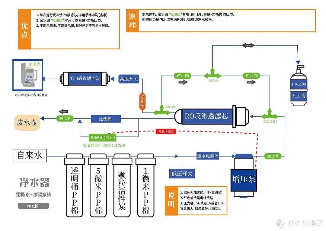 张大妈家关于RO反渗透净水器零陈水问题解决方案探讨-1 张大妈家关于RO反渗透净水器零陈水问题解决方案探讨-1