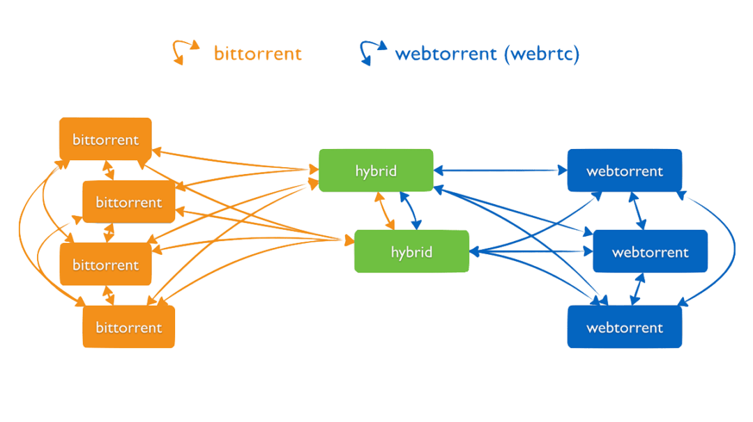 【转载】WebTorrent 替代 WebRTC 火了!可以自己做 QQ 了?-1 【转载】WebTorrent 替代 WebRTC 火了!可以自己做 QQ 了?-1