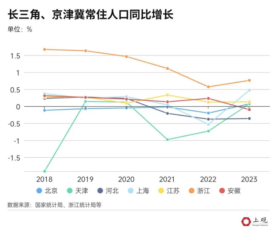 图片[5] - 最新公布！上海户籍人口增加了10.54万！落户政策松绑后，这项人数暴涨408% - 万事屋