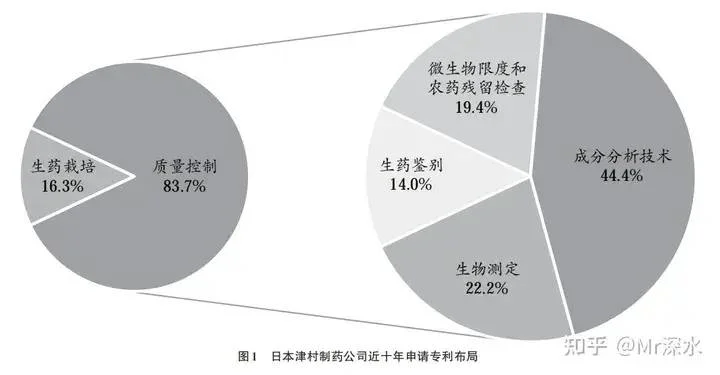 日本持有中药70%的专利?为什么说这事假的离谱?-1 日本持有中药70%的专利?为什么说这事假的离谱?-1