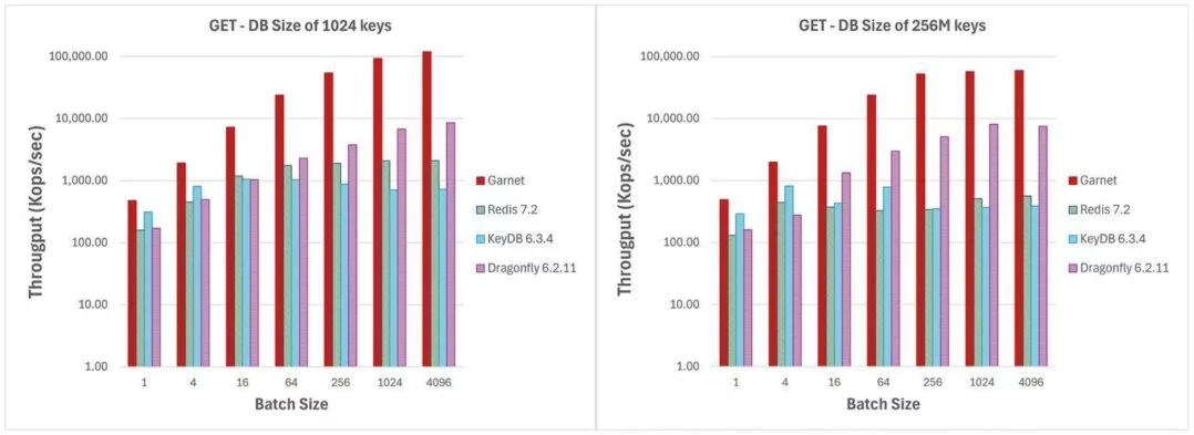 图片[4] - 微软推出Garnet缓存存储系统：高吞吐量、低延迟、可扩展 - 万事屋 | 生活·动漫·娱乐综合社区-银魂同好聚集地