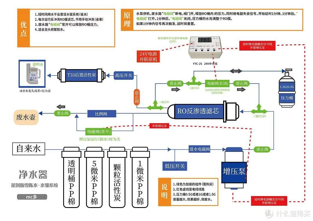 张大妈家关于RO反渗透净水器零陈水问题解决方案探讨-1 张大妈家关于RO反渗透净水器零陈水问题解决方案探讨-1