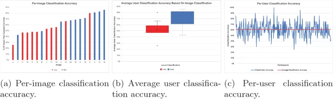 图片[4] - 研究发现一般人已经很难区分真实和AI生成的图像 - 万事屋 | 生活·动漫·娱乐综合社区-银魂同好聚集地
