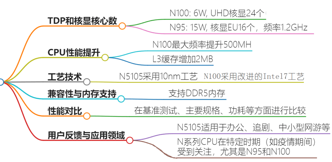 小主机市场中的N100比N5105好在哪里？有网友是这么分析的 - 万事屋 | 生活·动漫·娱乐综合社区-银魂同好聚集地