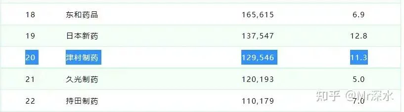 如何看待日本津村制药花 2.5 亿收购中国百年中药企业?-1 如何看待日本津村制药花 2.5 亿收购中国百年中药企业?-1