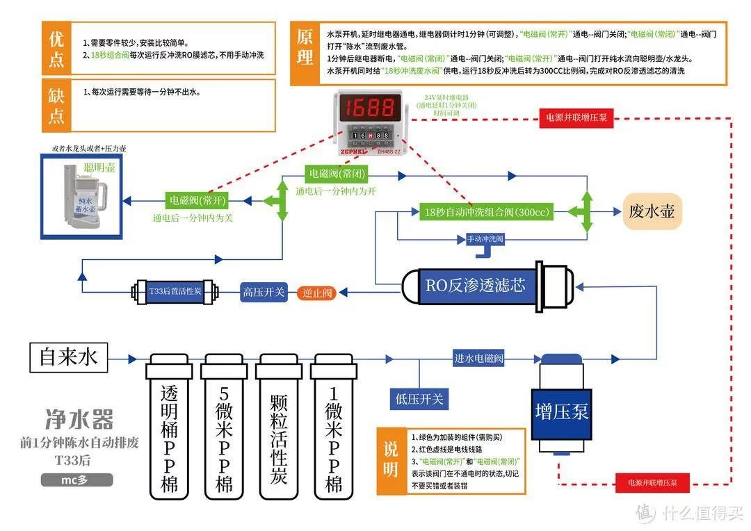 张大妈家关于RO反渗透净水器零陈水问题解决方案探讨-1 张大妈家关于RO反渗透净水器零陈水问题解决方案探讨-1