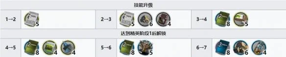 《明日方舟》艾拉材料需求,有点吃不消-1 《明日方舟》艾拉材料需求,有点吃不消-1