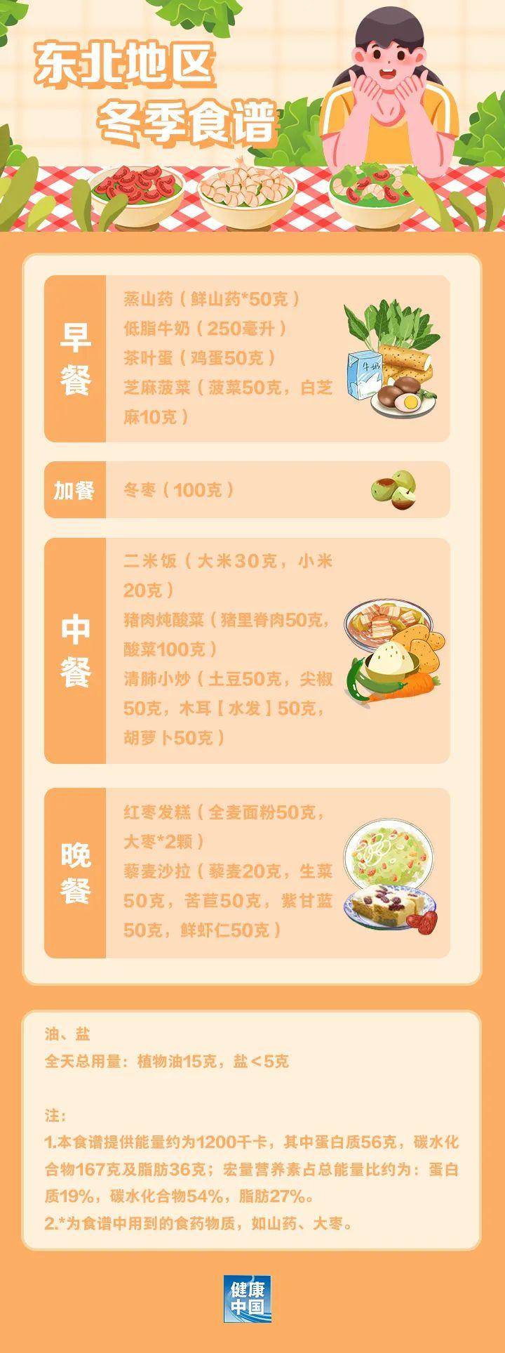 据说是适合东北地区的减肥食谱，建议收藏~-1