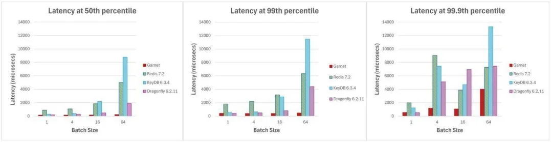 图片[6] - 微软推出Garnet缓存存储系统：高吞吐量、低延迟、可扩展 - 万事屋 | 生活·动漫·娱乐综合社区-银魂同好聚集地