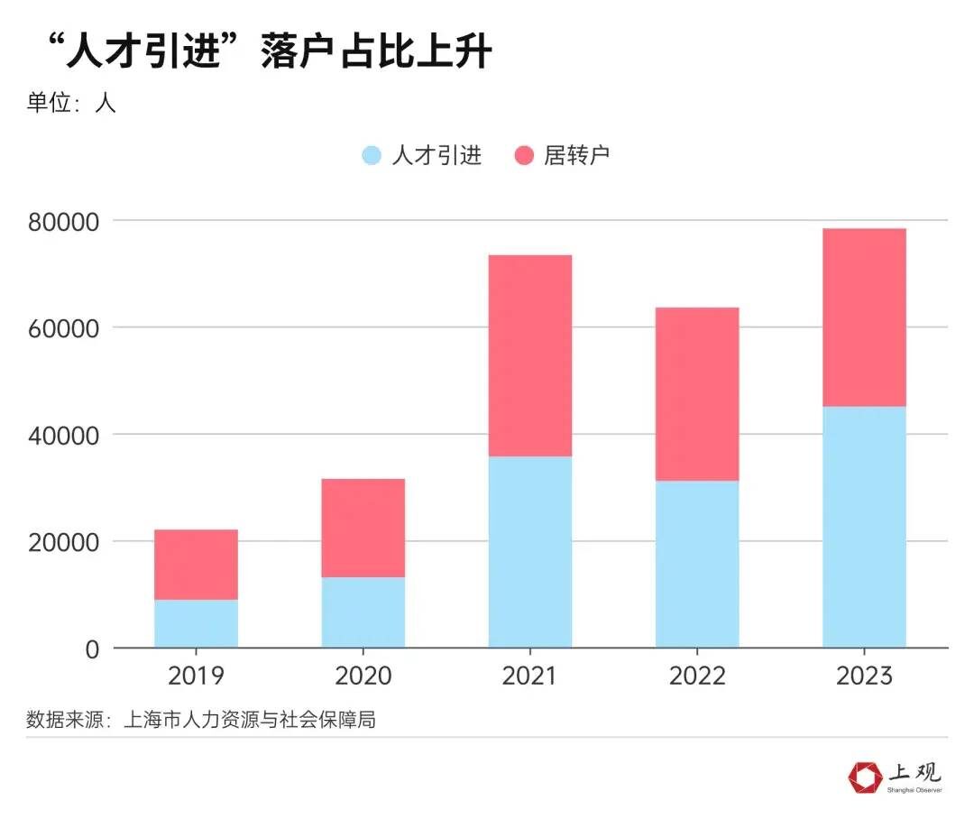 图片[3] - 最新公布！上海户籍人口增加了10.54万！落户政策松绑后，这项人数暴涨408% - 万事屋