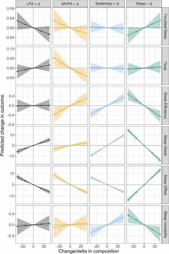 图片[3] - 研究发现增加运动量是影响睡眠质量的核心因素 - 万事屋 | 生活·动漫·娱乐综合社区-银魂同好聚集地