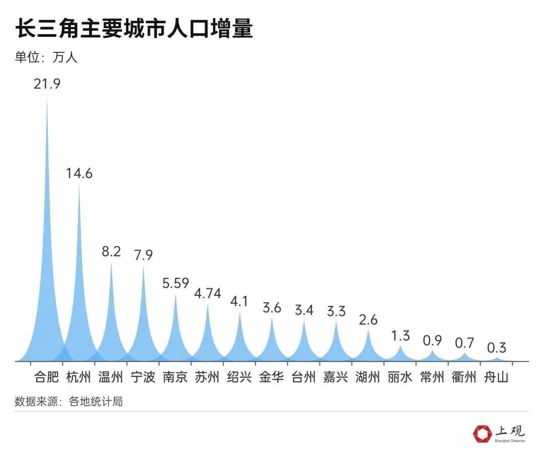 图片[4] - 最新公布！上海户籍人口增加了10.54万！落户政策松绑后，这项人数暴涨408% - 万事屋