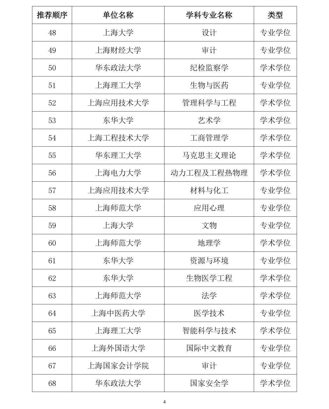 图片[4] - 首个！上海1所民办高校拟成为硕士学位授予单位 - 万事屋