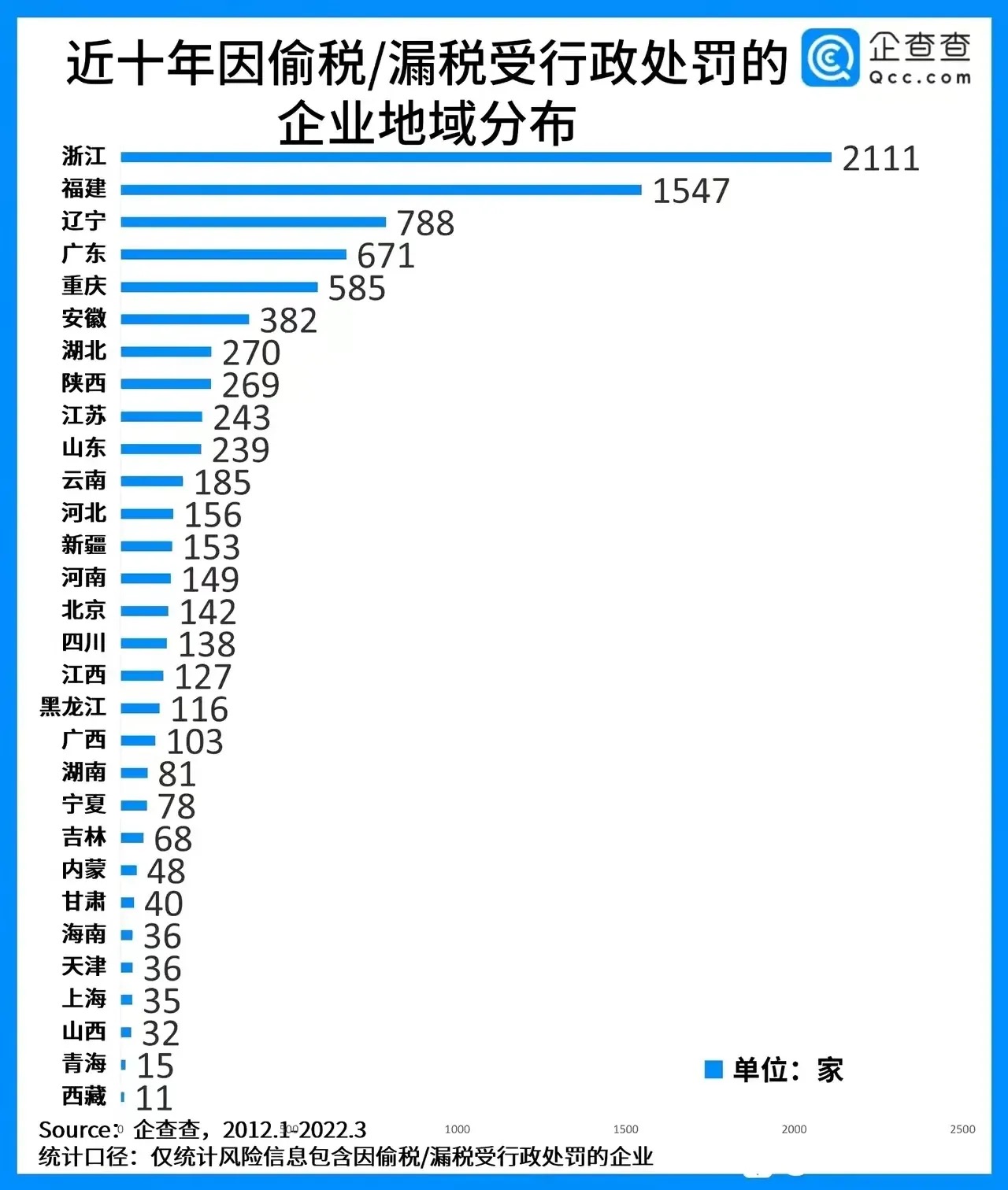 近十年因偷税/漏税受行政处罚的企业地域分布 - 吐槽银魂 - 大众生活 - 万事屋 | 生活·动漫·娱乐综合社区-银魂同好聚集地