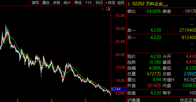 图片[2] - 股债双杀！万科已跌回9年前“宝万之争”起点，港股万科企业累计跌近9成，债务危机笼罩、济南公司突发利空！ - 万事屋