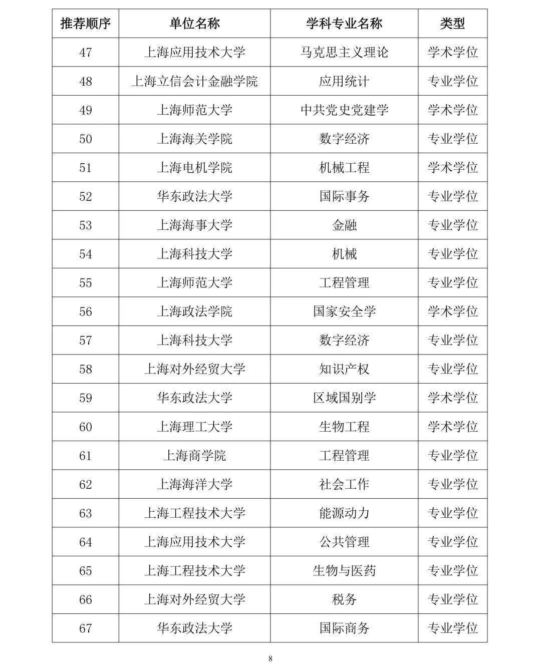 图片[8] - 首个！上海1所民办高校拟成为硕士学位授予单位 - 万事屋