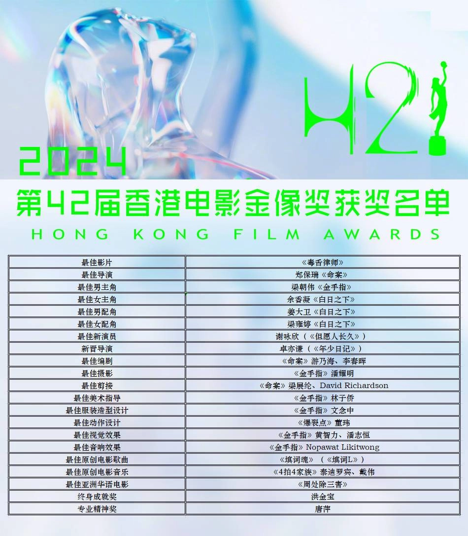 第42届香港金像奖获奖名单：《毒舌律师》夺最佳影片 梁朝伟六封影帝  - 万事屋 | 生活·动漫·娱乐综合社区-银魂同好聚集地