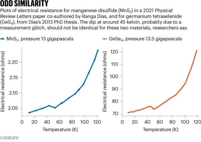 图片[3] - 124页调查报告出炉! 曾轰动全球、被《自然》两度撤稿的室温超导研究作者迪亚斯被坐实数据伪造、抄袭等多项不当行为 - 万事屋 | 生活·动漫·娱乐综合社区-银魂同好聚集地
