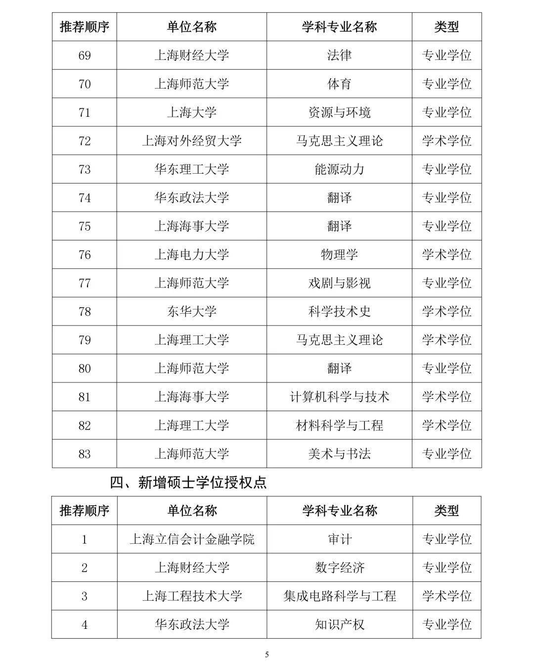 图片[5] - 首个！上海1所民办高校拟成为硕士学位授予单位 - 万事屋