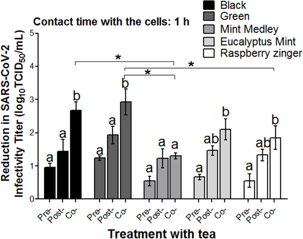 图片[3] - 研究发现饮用茶叶可以让唾液中的SARS-CoV-2病毒失活多达99.9% - 万事屋 | 生活·动漫·娱乐综合社区-银魂同好聚集地