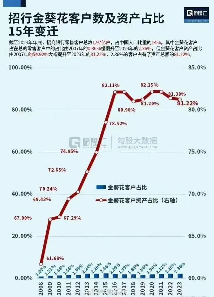 根据招商银行的储户数据分析，我们成功打破了歪果仁杜撰的二八定律！ - 吐槽银魂 - 大众生活 - 万事屋 | 生活·动漫·娱乐综合社区-银魂同好聚集地