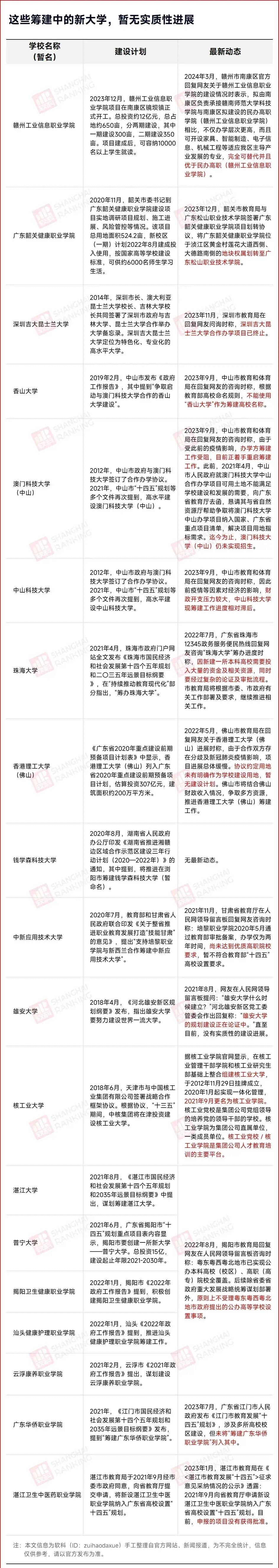 网传20所大学停办或缓建 - 万事屋 | 生活·动漫·娱乐综合社区-银魂同好聚集地